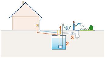 Le système de récupération d'eau de pluie (2) : la citerne